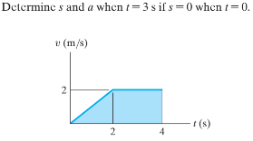 Determine s and a when t= 3 s if s=0 when t= 0.
v (m/s)
t (s)
4
2.
2.
