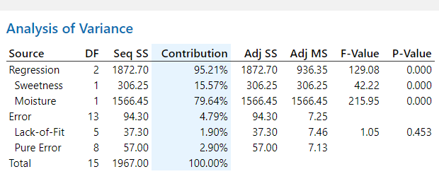 Analysis of Variance
Source
Regression
Sweetness
Moisture
1 306.25
1 1566.45
13
94.30
Lack-of-Fit 5 37.30
8 57.00
15 1967.00
Error
Pure Error
DF Seq SS Contribution
2 1872.70
Total
Adj SS Adj MS F-Value P-Value
95.21%
1872.70
936.35
129.08
15.57% 306.25 306.25
42.22
215.95
79.64% 1566.45 1566.45
4.79%
1.90%
2.90%
100.00%
94.30
37.30
57.00
7.25
7.46
7.13
1.05
0.000
0.000
0.000
0.453