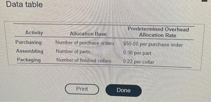 Data table
Activity
Purchasing
Assembling
Packaging
Allocation Base
Number of purchase orders
Number of parts
Number of finished collars
Print
Predetermined Overhead
Allocation Rate
$55.00 per purchase order
0.30 per part
0 22 per collar
Done