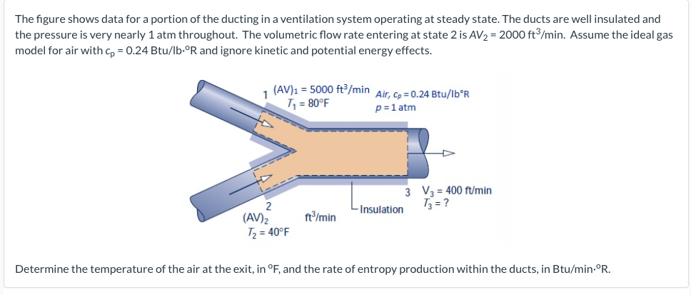 The figure shows data for a portion of the ducting in a ventilation system operating at steady state. The ducts are well insulated and
the pressure is very nearly 1 atm throughout. The volumetric flow rate entering at state 2 is AV2 = 2000 ft3/min. Assume the ideal gas
model for air with c, = 0.24 Btu/lb-°R and ignore kinetic and potential energy effects.
(AV)1 = 5000 ft/min
1
Air, Cp = 0.24 Btu/lb°R
T = 80°F
p=1 atm
3 V3 = 400 ft/min
T3 = ?
Insulation
ft/min
(AV)2
Tz = 40°F
Determine the temperature of the air at the exit, in °F, and the rate of entropy production within the ducts, in Btu/min.°R.
