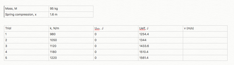 Mass, M
95 kg
Spring compression, x
1.6 m
Trigl
k, N/m
Uelo , J
Uelf, J
v (m/s)
980
1254.4
1050
1344
1120
1433.6
4
1180
1510.4
5
1220
1561.4
3.
