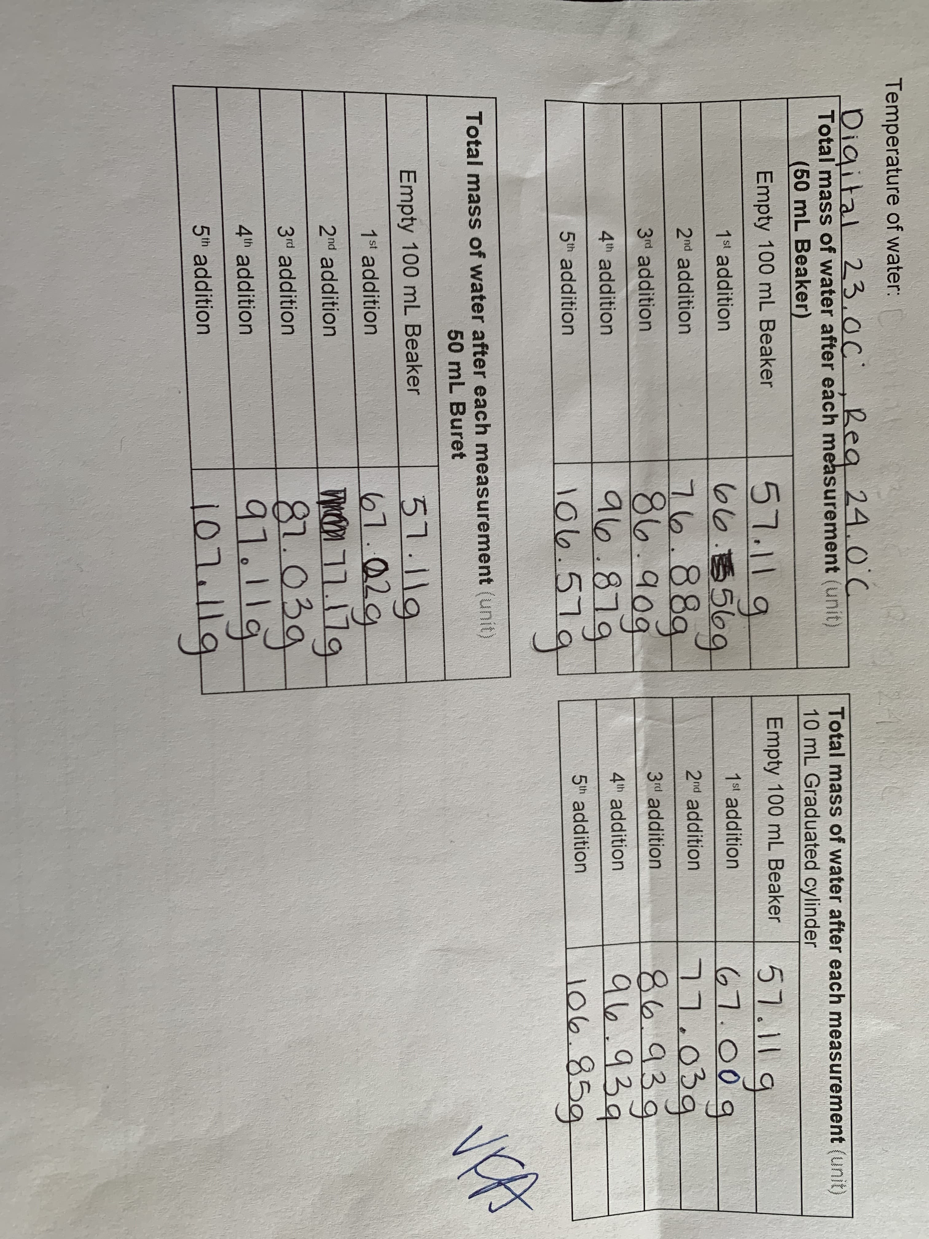 VA
Temperature of water:
Diaital 223.Oc Rea 24.0 C
Total mass of water after each measurement (unit)
(50 mL Beaker)
Total mass of water after each measurement (unit)
10 mL Graduated cylinder
51.11 g
G1 00 9
1059
57.11 g
Empty 100 mL Beaker
Empty 100 mL Beaker
1st addition
1st addition
889
2nd addition
2nd addition
3rd addition
3rd addition
alo 819
4h addition
4" addition
5h addition
5th addition
1Olo.5T
Total mass of water after each measurement (unit)
50 mL Buret
51.119
61.029
Empty 100 mL Beaker
1st addition
2nd addition
3rd addition
91.1g
4h addition
5th addition
