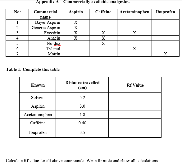 ### Appendix A – Commercially Available Analgesics

#### Table of Analgesic Composition

| No: | Commercial Name   | Aspirin | Caffeine | Acetaminophen | Ibuprofen |
|-----|--------------------|---------|----------|---------------|-----------|
| 1   | Bayer Aspirin      | X       |          |               |           |
| 2   | Generic Aspirin    | X       |          |               |           |
| 3   | Excedrin           | X       | X        | X             |           |
| 4   | Anacin             | X       | X        |               |           |
| 5   | No-doz             |         | X        |               |           |
| 6   | Tylenol            |         |          | X             |           |
| 7   | Motrin             |         |          |               | X         |

### Analytical Data Table

#### Table 1: Complete this table

| Known          | Distance Travelled (cm) | Rf Value |
|----------------|-------------------------|----------|
| Solvent        | 5.2                     |          |
| Aspirin        | 3.0                     |          |
| Acetaminophen  | 1.8                     |          |
| Caffeine       | 0.40                    |          |
| Ibuprofen      | 3.5                     |          |

To be completed:

1. **Calculate Rf Value for all Above Compounds:**
   The Rf (Retention Factor) value is calculated using the following formula:
   \[
   Rf = \frac{\text{Distance travelled by the compound}}{\text{Distance travelled by the solvent}}
   \]

2. **Formula and Calculations:**
   - For Aspirin:
     \[
     Rf_{\text{Aspirin}} = \frac{3.0}{5.2} \approx 0.577
     \]
   - For Acetaminophen:
     \[
     Rf_{\text{Acetaminophen}} = \frac{1.8}{5.2} \approx 0.346
     \]
   - For Caffeine:
     \[
     Rf_{\text{Caffeine}} = \frac{0.4}{5.2} \approx 0.077
     \]
   - For Ibuprofen:
     \[
