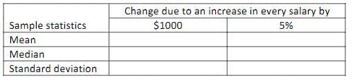 Sample statistics
Mean
Median
Standard deviation
Change due to an increase in every salary by
$1000
5%