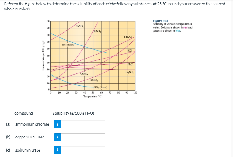 Refer to the figure below to determine the solubility of each of the following substances at 25 °C (round your answer to the nearest
whole number):
Figure 14.4
Solubility of various compounds in
water. Solids are shown in red and
gases are shown in blue.
100
NANO,
90
KNO,
80
NH,CI
70
HCI(latm)
60
KCI
50
40
NaCI
30
Li,SO,
20
KCIO,
10
SO, (1 atm)
10
20
30
40
50
60
70
80
90
100
Тепрегture ("C)
compound
solubility (g/100 g H2O)
(a) ammonium chloride
i
(b) copper(II) sulfate
(c)
sodium nitrate
Gras sokte per 100 g H,0
