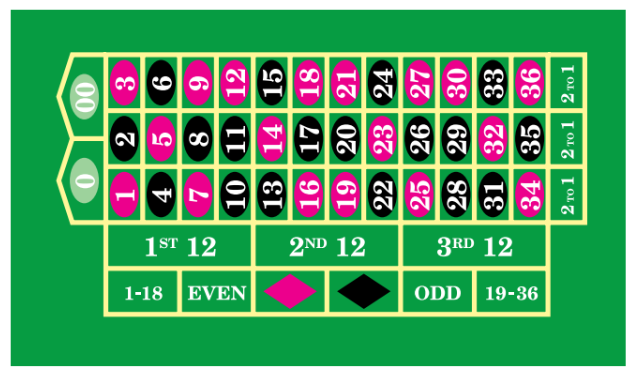 1ST 12
3RD 12
1-18
EVEN
ODD
19-36
00
3
2
5
8
6
10 11 12
13 14 15
16 17 18
19 20 21
22 23 24
25 26 27
28 29 30
31 32 33
34 35 36
2 то 1 2 то 1 2 то 1
