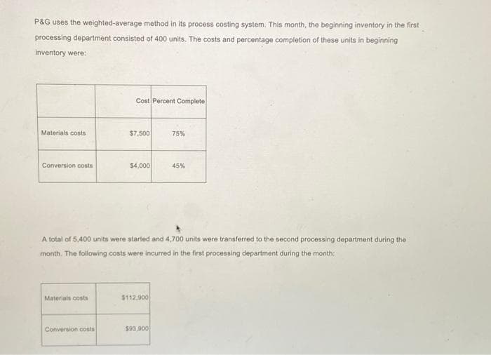 P&G uses the weighted-average method in its process costing system. This month, the beginning inventory in the first
processing department consisted of 400 units. The costs and percentage completion of these units in beginning
inventory were:
Materials costs
Conversion costs
Materials costs
Cost Percent Complete
Conversion costs
$7,500
$4,000
A total of 5,400 units were started and 4,700 units were transferred to the second processing department during the
month. The following costs were incurred in the first processing department during the month:
$112,900
75%
$93,900
45%