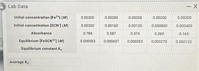 ALab Data
Initial concentration [Fe³+] (M)
Initial concentration [SCN] (M)
Absorbance
Equilibrium [FeSCN²+] (M)
Equilibrium constant Ke
Average Kc
0.00200
0.00200
0.00200
0.000800
0.474
0.369
0.000583 0.000437 0.000353 0.000275
0.00200
0.00160
0.784
0.00200
0.587
0.00120
- X
0.00200
0.000400
0.165
0.000123