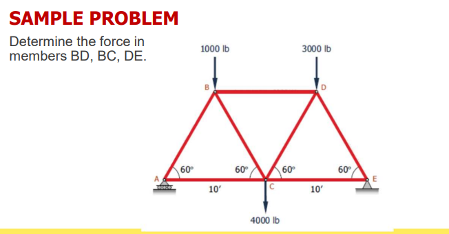 SAMPLE PROBLEM
Determine the force in
members BD, BC, DE.
60⁰
1000 lb
10'
60°
4000 lb
60⁰
3000 lb
10'
60°