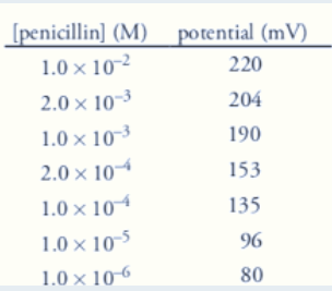 [penicillin] (M) potential (mV)
1.0 × 10-2
220
2.0 × 10-3
204
1.0 x 10-3
190
2.0 × 104
153
1.0 × 104
135
1.0 × 10-5
96
1.0 × 10-6
80
