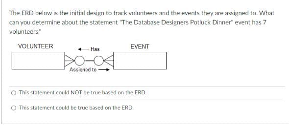 The ERD below is the initial design to track volunteers and the events they are assigned to. What
can you determine about the statement "The Database Designers Potluck Dinner" event has 7
volunteers."
VOLUNTEER
Has
Assigned to
EVENT
This statement could NOT be true based on the ERD.
O This statement could be true based on the ERD.