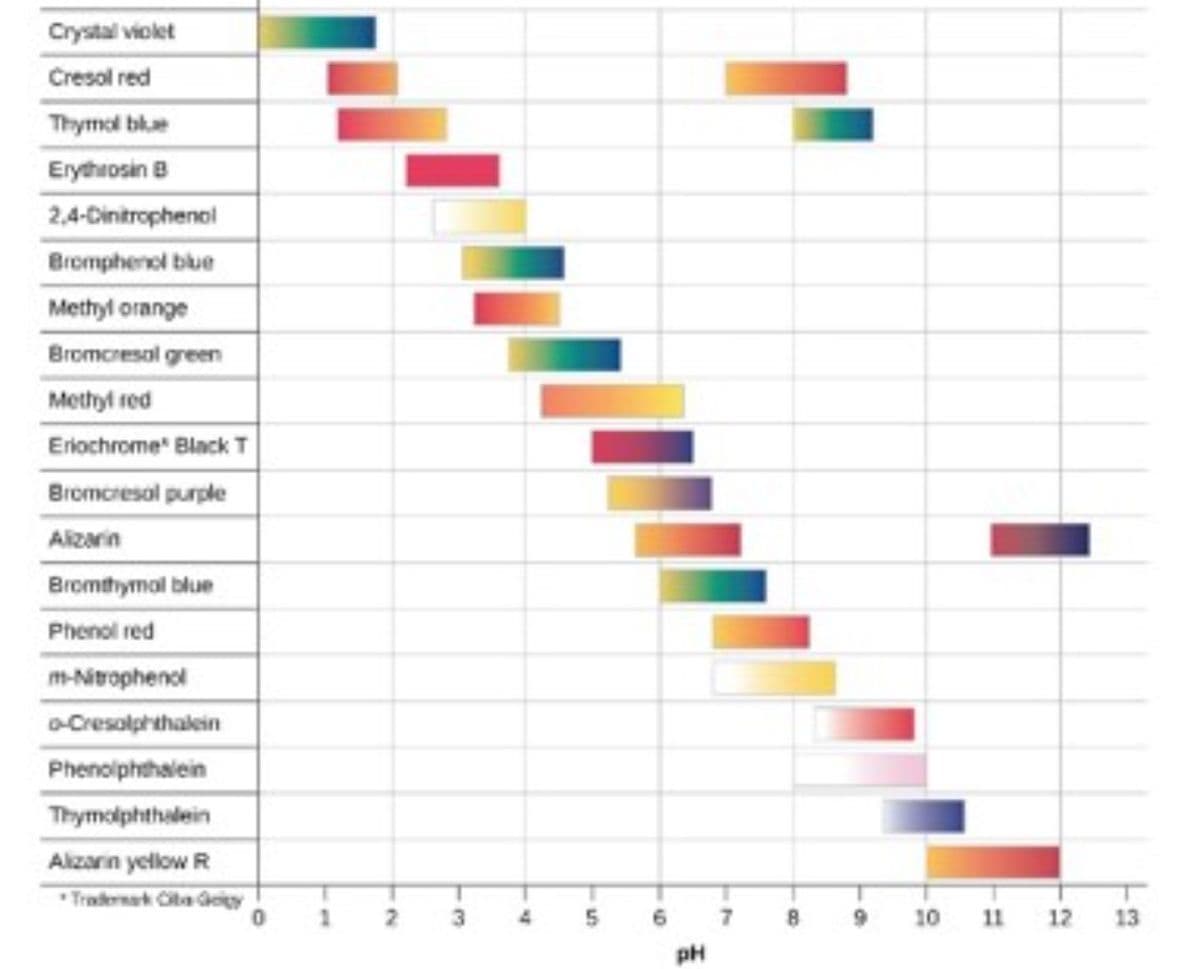 Crystal violet
Cresol red
Thymol blue
Erythrosin B
2,4-Cinitrophenol
Bromphenol blue
Methyl orange
Bromcresol green
Methyl red
Eriochrome Black T
Bromcresol purple
Aizarin
Bromthymol blue
Phenol red
m-Nitrophenol
-Cresolphthalein
Phenoiphthalein
Thymolphthalein
Alizarin yellow R
Tradernek Cta Geiy
3.
5.
6.
10 11 12
13
pH
8.
