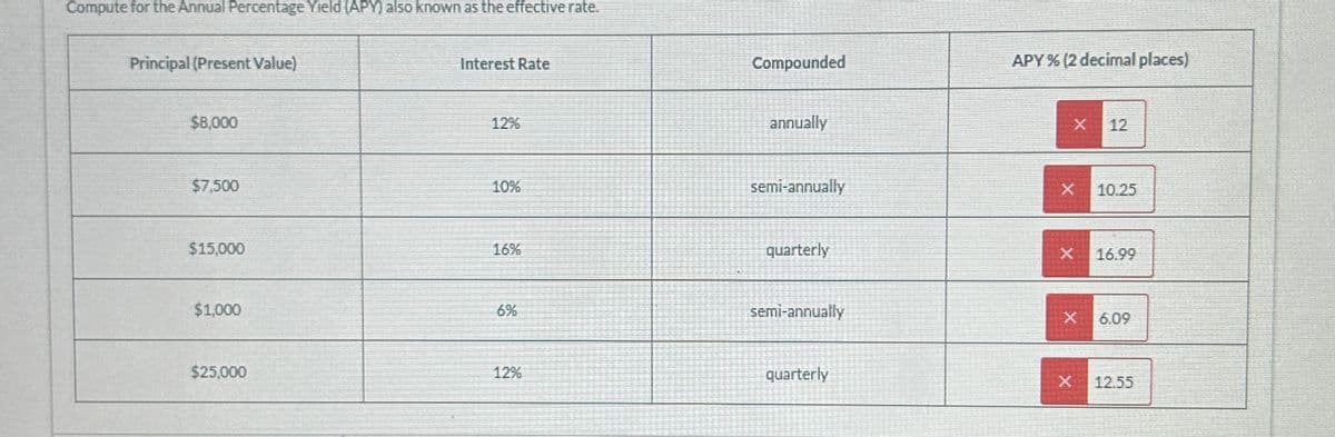 Compute for the Annual Percentage Yield (APY) also known as the effective rate.
Principal (Present Value)
$8,000
$7,500
$15,000
$1,000
$25,000
Interest Rate
12%
10%
16%
6%
12%
Compounded
annually
semi-annually
quarterly
semi-annually
quarterly
APY % (2 decimal places)
X 12
X
X
X
10.25
16.99
12.55