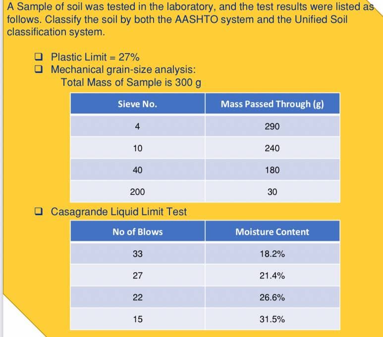 A Sample of soil was tested in the laboratory, and the test results were listed as
follows. Classify the soil by both the AASHTO system and the Unified Soil
classification system.
Plastic Limit = 27%
Mechanical grain-size analysis:
Total Mass of Sample is 300 g
Sieve No.
4
10
40
200
Casagrande Liquid Limit Test
No of Blows
33
27
22
15
Mass Passed Through (g)
290
240
180
30
Moisture Content
18.2%
21.4%
26.6%
31.5%