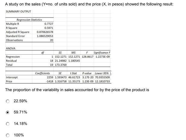 A study on the sales (Y=no. of units sold) and the price (X, in pesos) showed the following result:
SUMMARY OUTPUT
Regression Statistics
Multiple R
R Square
0.7727
0.5971
Adjusted R Square
Standard Error
0.870626578
1.086529053
Observations
20
ANOVA
Significance F
1 152.1271 152.1271 128.8617 1.2273E-09
df
MS
F
Regression
Residual
18 21.24982 1.180545
Total
19 173.3769
Coefficients
SE
t Stat
P-value
Lower 95%
Intercept
2259 1.593473 46.61723 3.17E-20 70.9355509
Price
-1418 1.316758 11.35173 1.23E-09 12.1810733
The proportion of the variability in sales accounted for by the price of the product is
O 22.59%
59.71%
O 14.18%
100%
