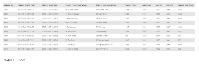 TRAVEL D
TRAVEL START TIME
TRAVEL END TIME
TRAVEL START LOCATION
TRAVEL END LOCATION
DRIVER ID
CAR D
USER O
TRAVEL DISCOUNT
TRAVEL PRICE
2010.10ar De:1:19
A Vork Enard
MChuren Lane
16.44
2001
2013-1001 :1as
47 Chure Sen
gheer
2001
20.E
NULL
20 n0 1R 0
201104 13:t:10
Wineear
Wet r
13.3
2000
100
201-14
0s0 MII ane
7 M teat
200n
201104 16::10
11,15
2001
20 0 114
reanwy
2013-1001 11:21t
so Min nat
200n
206 16063
2019-100 1654
3 Dan Anod
91 West or
441
2000
1004
3008
014
201510-03 17 1712
2019-10-03 17:37h42
37 The Drive
17 Staniey Roed
25.12
2001
1003
300
0.25
2015-10-03 216s
2019-10-03 212
7 MII Road
724 Sprngte Rad
13.55
2001
3005
NULL
201510-03 232140
2019-1003 23:391o
16 Church oad
30 North Road
25.62
2000
1002
3003
020
TRAVELS Table
