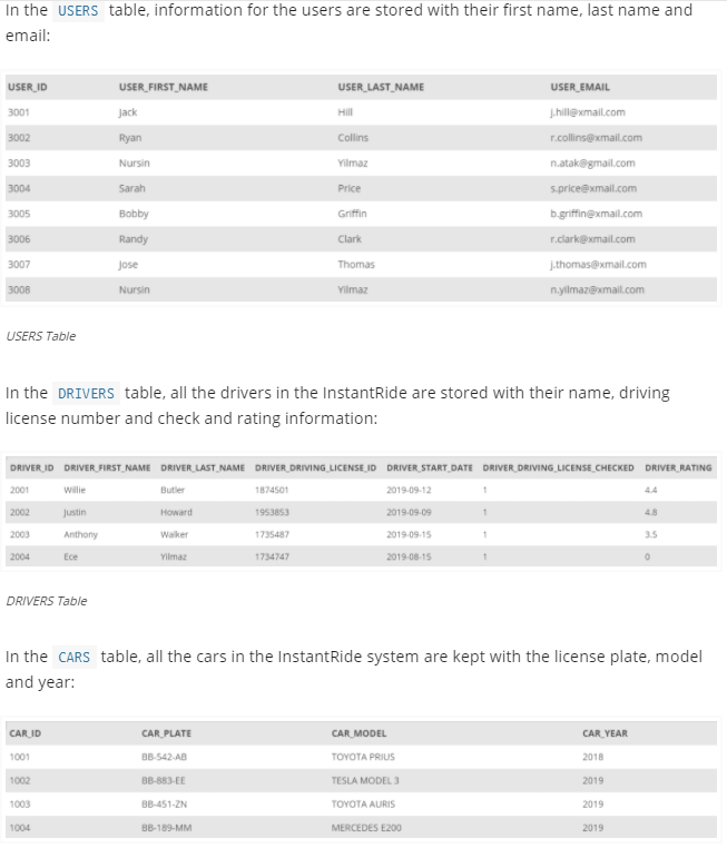 In the USERS table, information for the users are stored with their first name, last name and
email:
USER ID
USER LAST NAME
USER EMAIL
USER FIRST NAME
3001
Jack
Hill
Lhillexmal.com
3002
Ryan
Collins
r.collins@xmail.com
3003
Nursin
Yilmaz
n.atak@gmail.com
3004
Sarah
Price
s.price@xmail.com
3005
Bobby
Griffin
bgriffinexmail.com
3006
Randy
Clark
r.clark@xmail.com
3007
Jose
Thomas
j,thomas@xmail.com
3008
Nursin
Yillmaz
n.yilmaz@xmal.com
USERS Table
In the DRIVERS table, all the drivers in the InstantRide are stored with their name, driving
license number and check and rating information:
DRIVER ID DRIVER FIRST_NAME DRIVER LAST NAME DRIVER DRIVING LICENSE ID DRIVER START DATE DRIVER DRIVING LICENSE CHECKED DRIVER RATING
2001
willie
Butler
1874501
2019-09-12
4.4
2002
Justin
Howard
1953853
2019-09-09
4.8
2003
Anthony
Walker
1735487
2019-09-15
3.5
2004
Ece
Yilmaz
1734747
2019-08-15
DRIVERS Table
In the CARS table, all the cars in the InstantRide system are kept with the license plate, model
and year:
CAR ID
CAR PLATE
CAR MODEL
CAR YEAR
1001
BB-542-AB
TOYOTA PRIUS
2018
1002
BB-883-EE
TESLA MODEL 3
2019
1003
BB-451-ZN
TOYOTA AURIS
2019
1004
BB-189-MM
MERCEDES E200
2019
