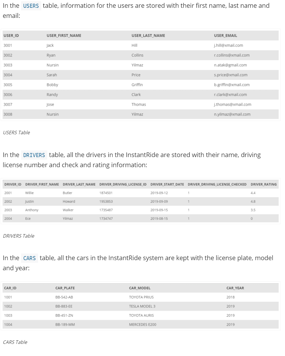 In the USERS table, information for the users are stored with their first name, last name and
email:
USER ID
USER_FIRST_NAME
USER_LAST_NAME
USER EMAIL
3001
Jack
Hill
j.hill@xmail.com
3002
Ryan
Collins
r.collins@xmail.com
3003
Nursin
Yilmaz
n.atak@gmail.com
3004
Sarah
Price
s.price@xmail.com
3005
Bobby
Griffin
b.griffin@xmail.com
3006
Randy
Clark
r.clark@xmail.com
3007
Jose
Thomas
j.thomas@xmail.com
3008
Nursin
Yilmaz
n.yilmaz@xmail.com
USERS Table
In the DRIVERS table, all the drivers in the InstantRide are stored with their name, driving
license number and check and rating information:
DRIVER ID DRIVER_FIRST_NAME DRIVER LAST_NAME DRIVER_DRIVING_LICENSE_ID
DRIVER START_DATE DRIVER_DRIVING_LICENSE_CHECKED
DRIVER_RATING
2001
Willie
Butler
1874501
2019-09-12
1
4.4
2002
Justin
Howard
1953853
2019-09-09
1
4.8
2003
Anthony
Walker
1735487
2019-09-15
3.5
2004
Есе
Yilmaz
1734747
2019-08-15
DRIVERS Table
In the CARS table, all the cars in the InstantRide system are kept with the license plate, model
and year:
CAR ID
CAR_PLATE
CAR_MODEL
CAR_YEAR
1001
ВB-542-АВ
TOYOTA PRIUS
2018
1002
BB-883-EE
TESLA MODEL 3
2019
1003
BB-451-ZN
TOYOTA AURIS
2019
1004
BB-189-MM
MERCEDES E200
2019
CARS Table
