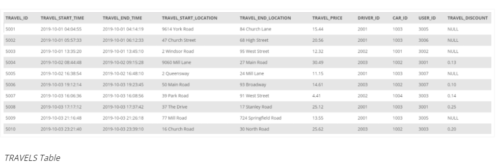 TRAVEL_ID
TRAVEL START TIME
TRAVEL END TIME
TRAVEL START LOCATION
TRAVEL_END LOCATION
TRAVEL PRICE
DRIVER ID
CAR ID
USER ID
TRAVEL DISCOUNT
s001
2019-10-01 04:04:55
2019-10-01 04:14:19
9614 York Road
84 Church Lane
15.44
2001
1003
3005
NULL
5002
2019-10-01 05:57:33
2019-10-01 06:12:33
47 Church Street
68 High Street
20.56
2001
1003
3006
NULL
5003
2019-10-01 13:35:20
2019-10-01 13:45:10
2 Windsor Road
95 West Street
12.32
2002
1001
3002
NULL
5004
2019-10-02 08:44:48
2019-10-02 09:15:28
9060 Mill Lane
27 Main Road
30.49
2003
1002
3001
0.13
5005
2019-10-02 16:38:54
2019-10-02 16:48:10
2 Queensway
24 Mill Lane
11.15
2001
1003
3007
NULL
5006
2019-10-03 19:12:14
2019-10-03 19:23:45
50 Main Road
93 Broadway
14.61
2003
1002
3007
0.10
5007
2019-10-03 16:06:36
2019-10-03 16:08:56
39 Park Road
91 West Street
4.41
2002
1004
3003
0.14
17 Stanley Road
5008
2019-10-03 17:17:12
2019-10-03 17:37:42
37 The Drive
25.12
2001
1003
3001
0.25
5009
2019-10-03 21:16:48
2019-10-03 21:26:18
77 Mill Road
724 Springfield Road
13.55
2001
1003
3005
NULL
5010
2019-10-03 23:21:40
2019-10-03 23:39:10
16 Church Road
30 North Road
25.62
2003
1002
3003
0.20
TRAVELS Table
