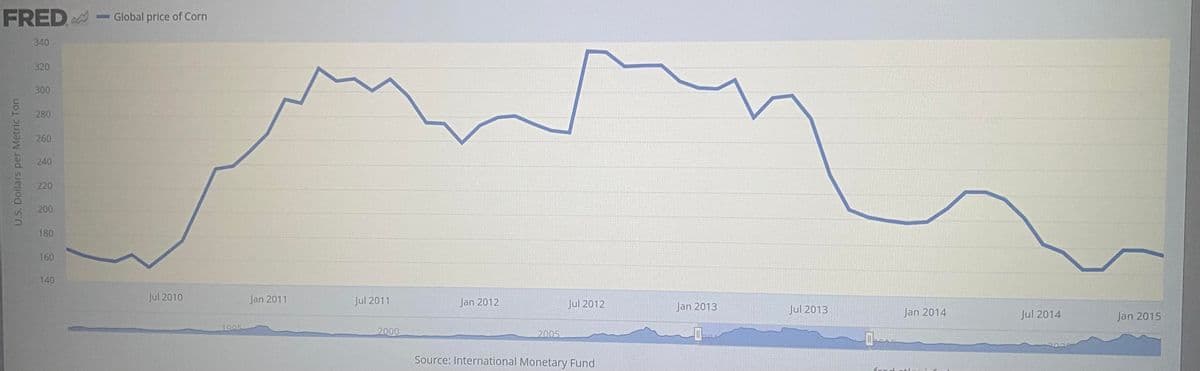 FRED
U.S. Dollars per Metric Ton
340
320
300
280
260
240
220
200
180
160
140
-Global price of Corn
Jul 2010
1905
Jan 2011
Jul 2011
2000
Jan 2012
2005
Jul 2012
Source: International Monetary Fund
Jan 2013
10
Jul 2013
Jan 2014
frod atleu
Jul 2014
3028
Jan 2015