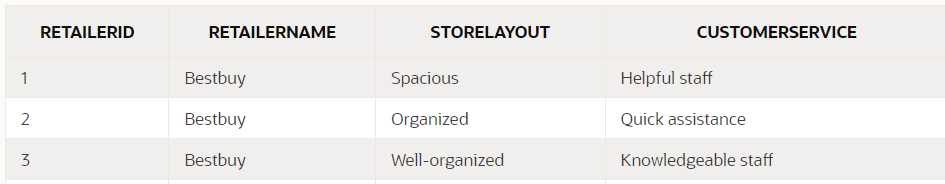 1
2
3
RETAILERID
RETAILERNAME
Bestbuy
Bestbuy
Bestbuy
STORELAYOUT
Spacious
Organized
Well-organized
CUSTOMERSERVICE
Helpful staff
Quick assistance
Knowledgeable staff