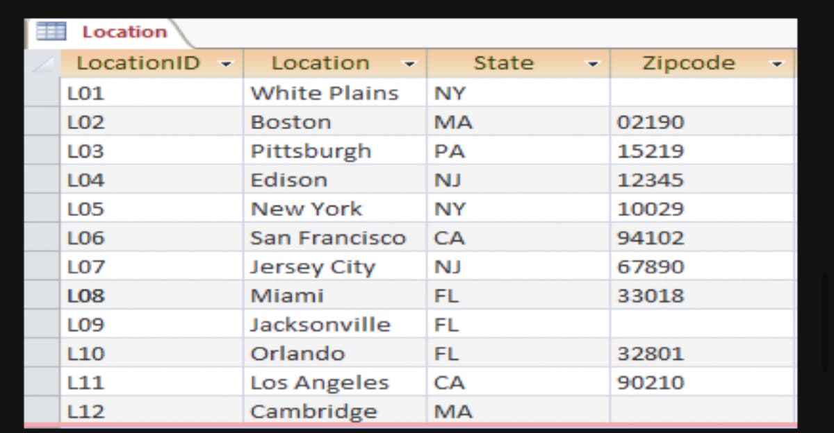 Location
LocationID
L01
L02
L03
L04
LO5
L06
L07
L08
L09
L10
L11
L12
Location
White Plains
Boston
Pittsburgh
Edison
New York
San Francisco
Jersey City
Miami
Jacksonville
Orlando
Los Angeles
Cambridge
State
NY
ΜΑ
PA
NJ
NY
CA
NJ
FL
FL
FL
CA
MA
Zipcode
02190
15219
12345
10029
94102
67890
33018
32801
90210