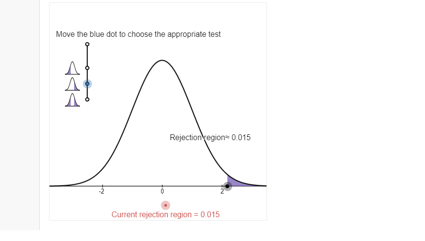 Move the blue dot to choose the appropriate test
Rejection region= 0.015
Current rejection region = 0.015