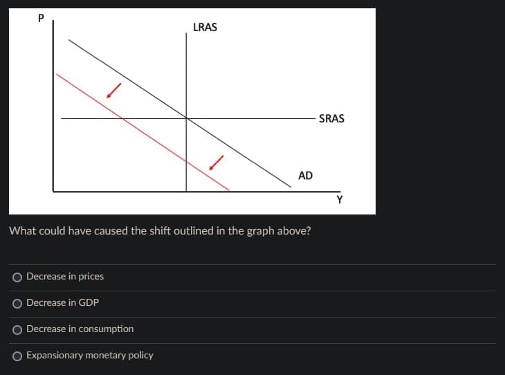 P
Decrease in prices
Decrease in GDP
LRAS
What could have caused the shift outlined in the graph above?
Decrease in consumption
O Expansionary monetary policy
AD
SRAS
Y