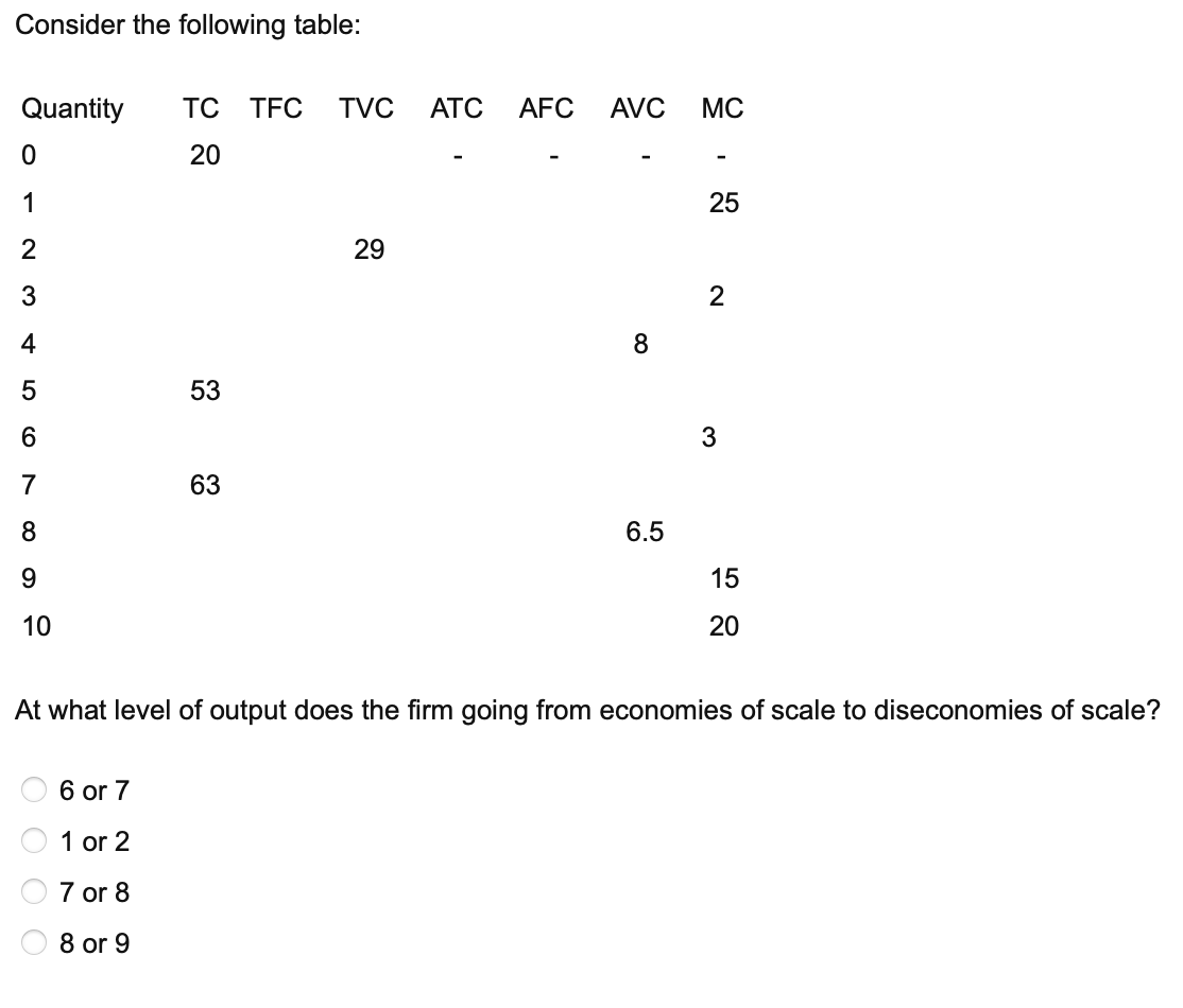 Consider the following table:
Quantity
0
1
2
3
4
5
6
7
8
9
10
0000
6 or 7
1 or 2
TC TFC TVC
20
7 or 8
8 or 9
53
63
29
ATC AFC AVC MC
8
6.5
25
2
At what level of output does the firm going from economies of scale to diseconomies of scale?
3
15
20