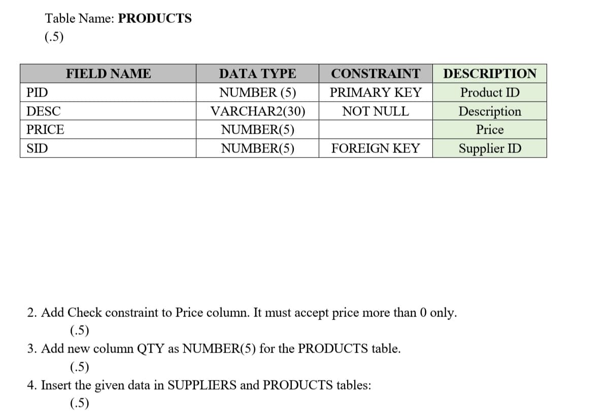 Table Name: PRODUCTS
(.5)
FIELD NAME
DATA TΥΡΕ
CONSTRAINT
DESCRIPTION
PID
NUMBER (5)
PRIMARY KEY
Product ID
DESC
VARCHAR2(30)
NOT NULL
Description
PRICE
NUMBER(5)
Price
SID
NUMBER(5)
FOREIGN ΚEY
Supplier ID
2. Add Check constraint to Price column. It must accept price more than 0 only.
(.5)
3. Add new column QTY as NUMBER(5) for the PRODUCTS table.
(.5)
4. Insert the given data in SUPPLIERS and PRODUCTS tables:
(.5)
