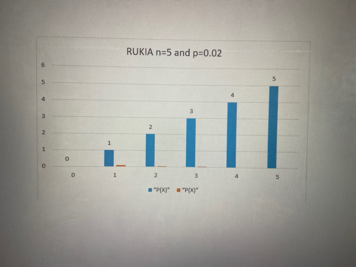 RUKIA n=5 and p%-0.02
5
5.
4
4
3.
1
1
3
4
5.
1"P(X)" "P(X)"
2.
