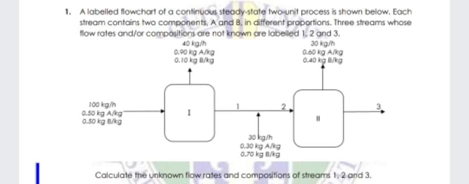 1. A labelled flowchart of a continUous steady-state two-unit process is shown below. Each
stream contains two components, A and 8, in different proportions. Three streams whose
flow rates and/or compositions are not known are labelled 1. 2 and 3.
30 kg/h
0.60 kg A/kg
0.40 kg B/kg
40 kg/h
0.90 kg A/kg
0.10 kg B/kg
100 kg/h
0.50 kg A/kg"
0.50 kg B/kg
30 kg/h
0.30 kg A/kg
0.70 kg B/kg
Calculate the unknown flow rates and compositions of streams 1, 2 and 3.
