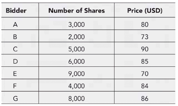 Bidder
A
B
с
D
E
FL
G
Number of Shares
3,000
2,000
5,000
6,000
9,000
4,000
8,000
Price (USD)
80
73
90
85
70
84
86