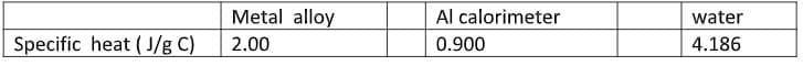 Metal alloy
Al calorimeter
water
Specific heat ( J/g C)
2.00
0.900
4.186
