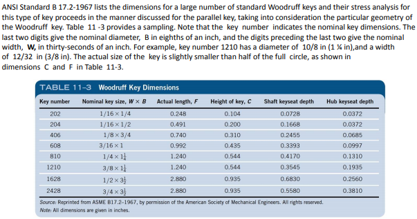 ANSI Standard B 17.2-1967 lists the dimensions for a large number of standard Woodruff keys and their stress analysis for
this type of key proceeds in the manner discussed for the parallel key, taking into consideration the particular geometry of
the Woodruff key. Table 11 -3 provides a sampling. Note that the key number indicates the nominal key dimensions. The
last two digits give the nominal diameter, B in eighths of an inch, and the digits preceding the last two give the nominal
width, W, in thirty-seconds of an inch. For example, key number 1210 has a diameter of 10/8 in (1 % in),and a width
of 12/32 in (3/8 in). The actual size of the key is slightly smaller than half of the full circle, as shown in
dimensions C and F in Table 11-3.
TABLE 11-3 Woodruff Key Dimensions
Key number
Nominal key size, W x B
Actual length, F
Height of key, C
Shaft keyseat depth
Hub keyseat depth
202
1/16 x 1/4
0.248
0.104
0.0728
0.0372
204
1/16 x 1/2
0.491
0.200
0.1668
0.0372
406
1/8 x 3/4
0.740
0.310
0.2455
0.0685
608
3/16 x 1
0.992
0.435
0.3393
0.0997
810
1/4 x 1
1.240
0.544
0.4170
0.1310
1210
3/8 x 1
1.240
0.544
0.3545
0.1935
1628
1/2 x 3)
2.880
0.935
0.6830
0.2560
3/4 x 33
2428
2.880
0.935
0.5580
0.3810
Source: Reprinted from ASME B17.2-1967, by permission of the American Society of Mechanical Engineers. All rights reserved.
Note: All dimensions are given in inches.
