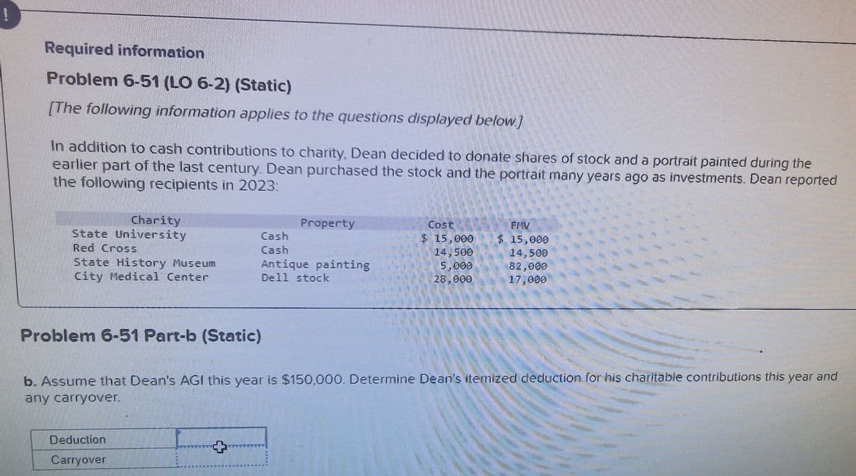 Required information
Problem 6-51 (LO 6-2) (Static)
[The following information applies to the questions displayed below]
In addition to cash contributions to charity, Dean decided to donate shares of stock and a portrait painted during the
earlier part of the last century. Dean purchased the stock and the portrait many years ago as investments. Dean reported
the following recipients in 2023:
Charity
Property
State University
Cash
Cost
$ 15,000
FMV
$ 15,000
Red Cross
Cash
State History Museum
City Medical Center
Antique painting
Dell stock
14,500
5,000
28.000
14,500
82,000
17,000
Problem 6-51 Part-b (Static)
b. Assume that Dean's AGI this year is $150,000. Determine Dean's itemized deduction for his charitable contributions this year and
any carryover.
Deduction
Carryover