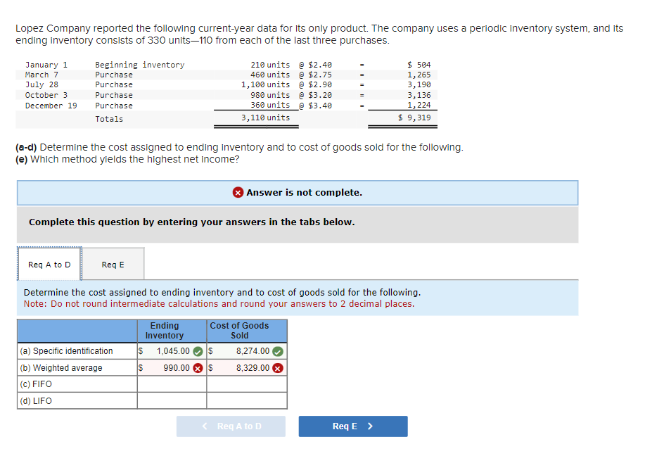 Lopez Company reported the following current-year data for its only product. The company uses a periodic inventory system, and its
ending inventory consists of 330 units-110 from each of the last three purchases.
July 28
January 1
March 7
Beginning inventory
Purchase
Purchase
October 3
Purchase
December 19
Purchase
Totals
210 units @ $2.40
460 units @ $2.75
1,100 units @ $2.90
980 units @ $3.20
360 units @ $3.40
3,110 units
$ 504
1,265
3,190
3,136
1,224
$ 9,319
(a-d) Determine the cost assigned to ending inventory and to cost of goods sold for the following.
(e) Which method yields the highest net income?
Answer is not complete.
Complete this question by entering your answers in the tabs below.
Req A to D
Req E
Determine the cost assigned to ending inventory and to cost of goods sold for the following.
Note: Do not round intermediate calculations and round your answers to 2 decimal places.
Cost of Goods
Sold
Ending
Inventory
(a) Specific identification
$ 1,045.00
$
8,274.00
(b) Weighted average
S
990.00
$
8,329.00 ×
(c) FIFO
(d) LIFO
< Req A to D
Req E >
