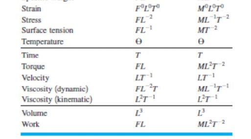 Strain
Stress
Surface tension
Temperature
Time
Torque
Velocity
Viscosity (dynamic)
Viscosity (kinematic)
Volume
Work
FOLOTO
FL-2
FL
Ꮎ
T
FL
LT1
FL T
L²T1
FL
MOLOTO
ML T 2
MT 2
Ө
T
ML²T-2
LT-1
ML T
L.³
ML²T 2