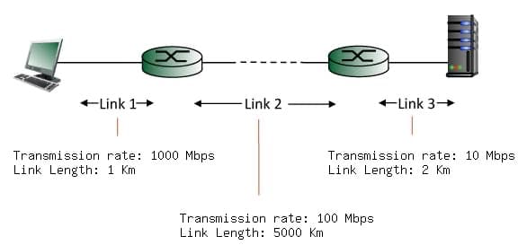 +Link 1
Link 2
Link 3+
Transmission rate: 1000 Mbps
Link Length: 1 Km
Transmission rate: 10 Mbps
Link Length: 2 Km
Transmission rate: 100 Mbps
Link Length: 5000 Km
