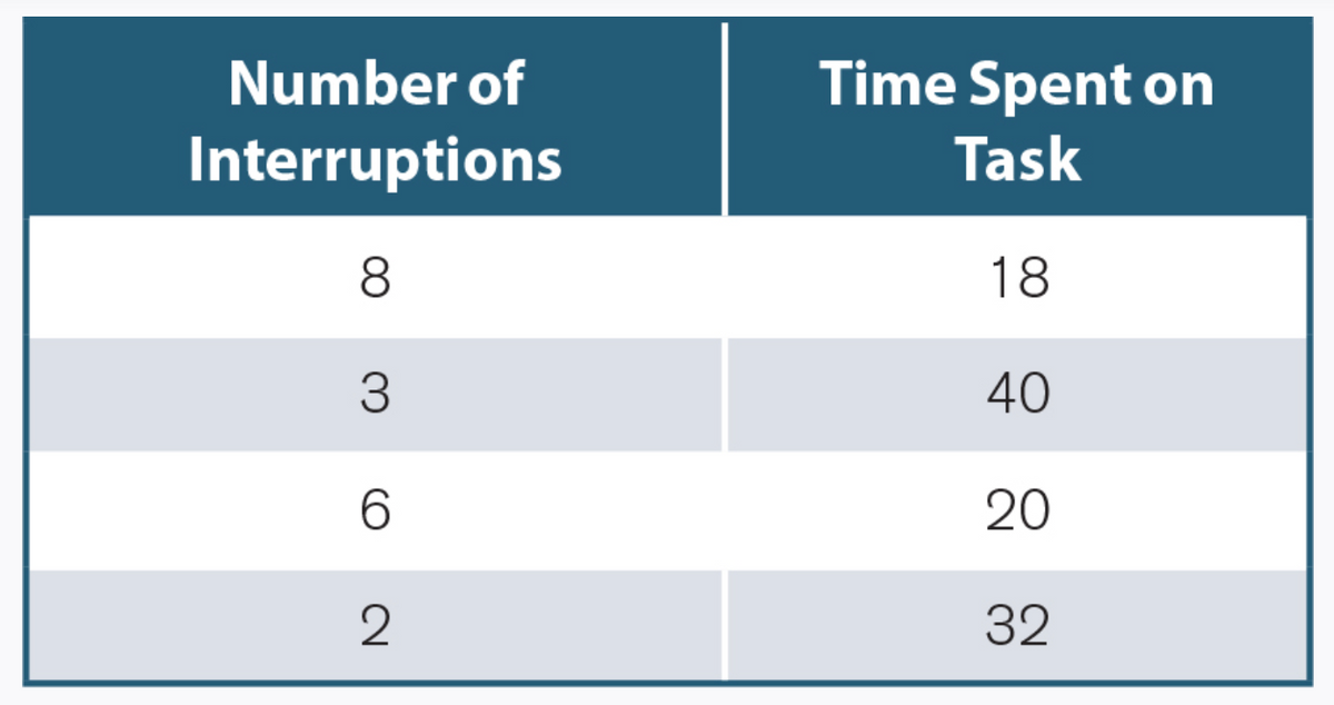 Number of
Time Spent on
Interruptions
Task
8
18
3
40
6.
20
2
32
