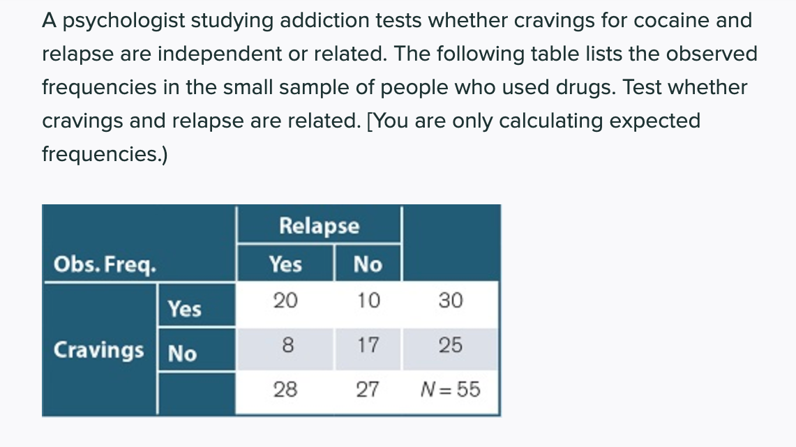 A psychologist studying addiction tests whether cravings for cocaine and
relapse are independent or related. The following table lists the observed
frequencies in the small sample of people who used drugs. Test whether
cravings and relapse are related. [You are only calculating expected
frequencies.)
Relapse
Obs. Freq.
Yes
No
20
10
30
Yes
Cravings No
8
17
25
28
27
N= 55
