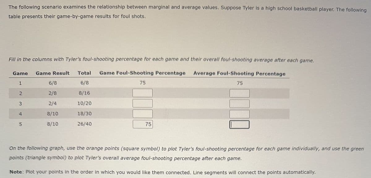 The following scenario examines the relationship between marginal and average values. Suppose Tyler is a high school basketball player. The following
table presents their game-by-game results for foul shots.
Fill in the columns with Tyler's foul-shooting percentage for each game and their overall foul-shooting average after each game.
Game
Game Result Total
Game Foul-Shooting Percentage
1
6/8
6/8
75
2
2/8
8/16
3
2/4
10/20
4
8/10
18/30
5
8/10
26/40
75
Average Foul-Shooting Percentage
75
On the following graph, use the orange points (square symbol) to plot Tyler's foul-shooting percentage for each game individually, and use the green
points (triangle symbol) to plot Tyler's overall average foul-shooting percentage after each game.
Note: Plot your points in the order in which you would like them connected. Line segments will connect the points automatically.