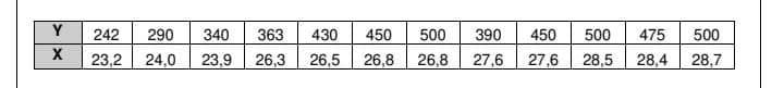 Y 242
X
290
23,2 24,0
340 363
23,9 26,3
430
26,5
450 500
26,8 26,8
390
450
27,6 27,6
500
28,5
475
500
28,4 28,7