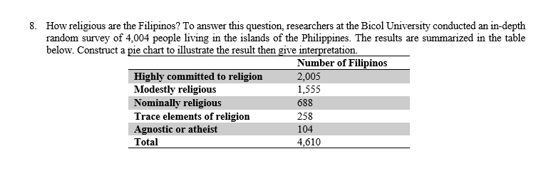 8. How religious are the Filipinos? To answer this question, researchers at the Bicol University conducted an in-depth
random survey of 4,004 people living in the islands of the Philippines. The results are summarized in the table
below. Construct a pie chart to illustrate the result then give interpretation.
Number of Filipinos
Highly committed to religion
Modestly religious
2,005
1,555
688
Nominally religious
Trace elements of religion
Agnostic or atheist
Total
258
104
4,610
