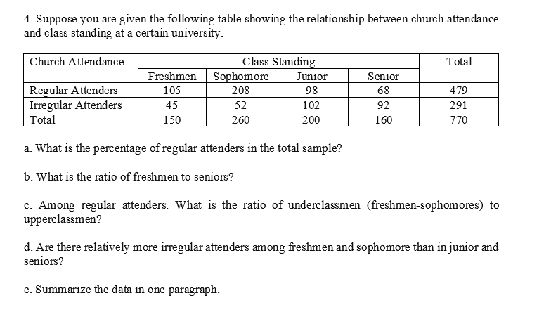 4. Suppose you are given the following table showing the relationship between church attendance
and class standing at a certain university.
Class Standing
Sophomore
Church Attendance
Total
Freshmen
Junior
Senior
Regular Attenders
Irregular Attenders
105
208
98
68
479
45
52
102
92
291
Total
150
260
200
160
770
a. What is the percentage of regular attenders in the total sample?
b. What is the ratio of freshmen to seniors?
c. Among regular attenders. What is the ratio of underclassmen (freshmen-sophomores) to
upperclassmen?
d. Are there relatively more irregular attenders among freshmen and sophomore than in junior and
seniors?
e. Summarize the data in one paragraph.
