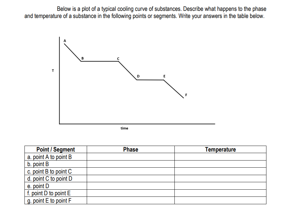 Below is a plot of a typical cooling curve of substances. Describe what happens to the phase
and temperature of a substance in the following points or segments. Write your answers in the table below.
B
D.
E
time
Point / Segment
a. point A to point B
b. point B
c. point B to point C
d. point C to point D
e. point D
f. point D to point E
g. point E to point F
Phase
Temperature
