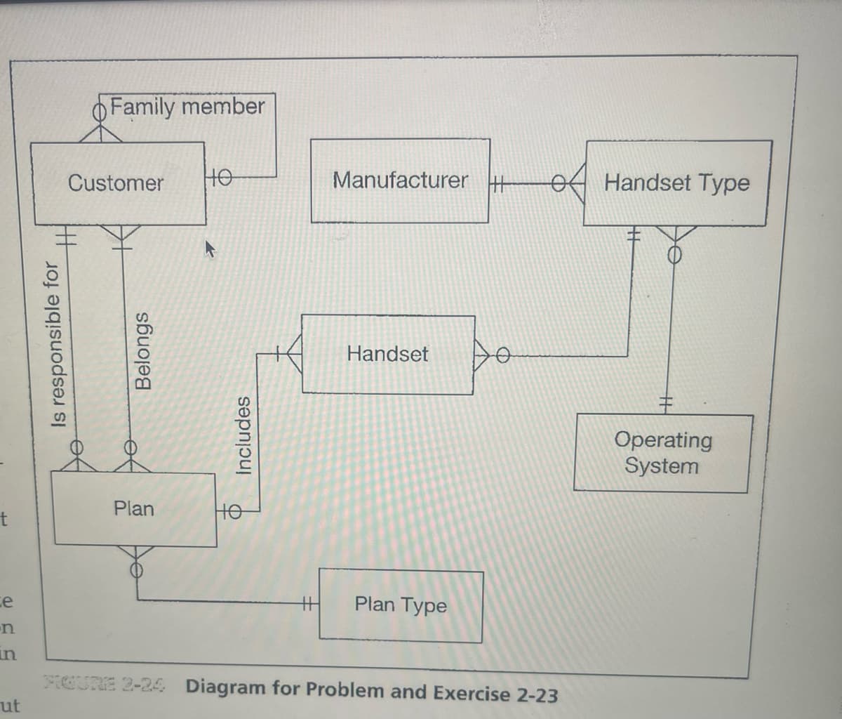 t
e
n
in
ut
Is responsible for
Family member
Customer
Belongs
Plan
нө
Includes
но
Manufacturer
Handset
Plan Type
FIGURE 2-24 Diagram for Problem and Exercise 2-23
Handset Type
F
Operating
System