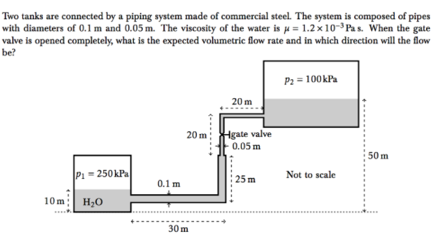 Two tanks are connected by a piping system made of commercial steel. The system is composed of pipes
with diameters of 0.1 m and 0.05 m. The viscosity of the water is u = 1.2 x10-3 Pa s. When the gate
valve is opened completely, what is the expected volumetric flow rate and in which direction will the flow
be?
P2 = 100kPa
20 m
Hgate valve
0.05 m
20 m
50 m
P1 = 250kPa
Not to scale
25 m
0.1 m
10 m H20
30 m
