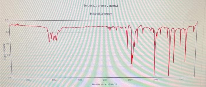 Transmitance
1.00
Listen
0.81
006
0.4
0.21
0.0.
3500
Mw
3000
2500
Benzene, 1-Bromo-2-methyl-
Infrared Spectrum
ww
2000
Wavenumbers (cm-1)
WYP
1500
1000
500