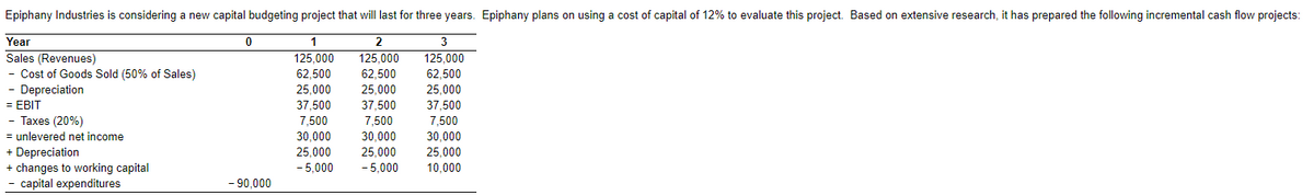 Epiphany Industries is considering a new capital budgeting project that will last for three years. Epiphany plans on using a cost of capital of 12% to evaluate this project. Based on extensive research, it has prepared the following incremental cash flow projects:
Yea
1
3
Sales (Revenues)
Cost of Goods Sold (50% of Sales)
125,000
125,000
62,500
25,000
37,500
125,000
62,500
25,000
62,500
25,000
Depreciation
= EBIT
- Taxes (20%)
= unlevered net income
+ Depreciation
+ changes to working capital
- capital expenditures
37,500
37,500
7,500
7,500
7,500
30,000
25,000
30,000
25,000
30,000
25,000
- 5,000
- 5,000
10.000
- 90,000
